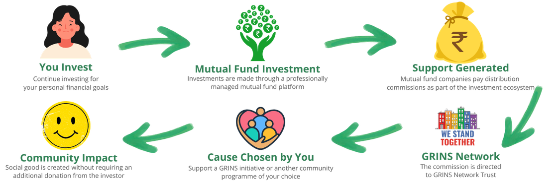 Infographics to explain process flow of MF4Good