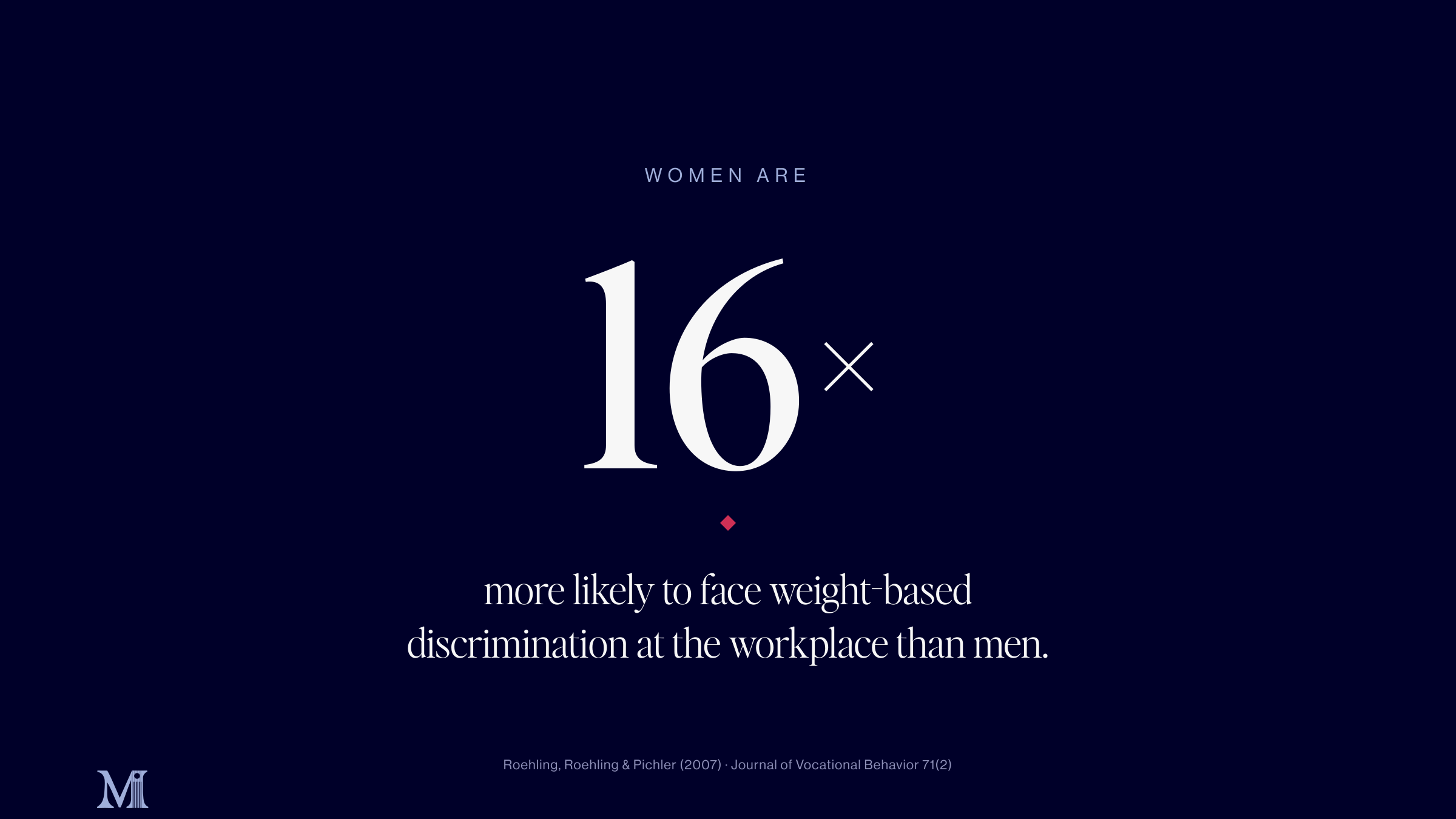 Infographic stating women are 16 times more likely to face weight-based discrimination at the workplace than men, citing Roehling, Roehling & Pichler (2007) in the Journal of Vocational Behavior.