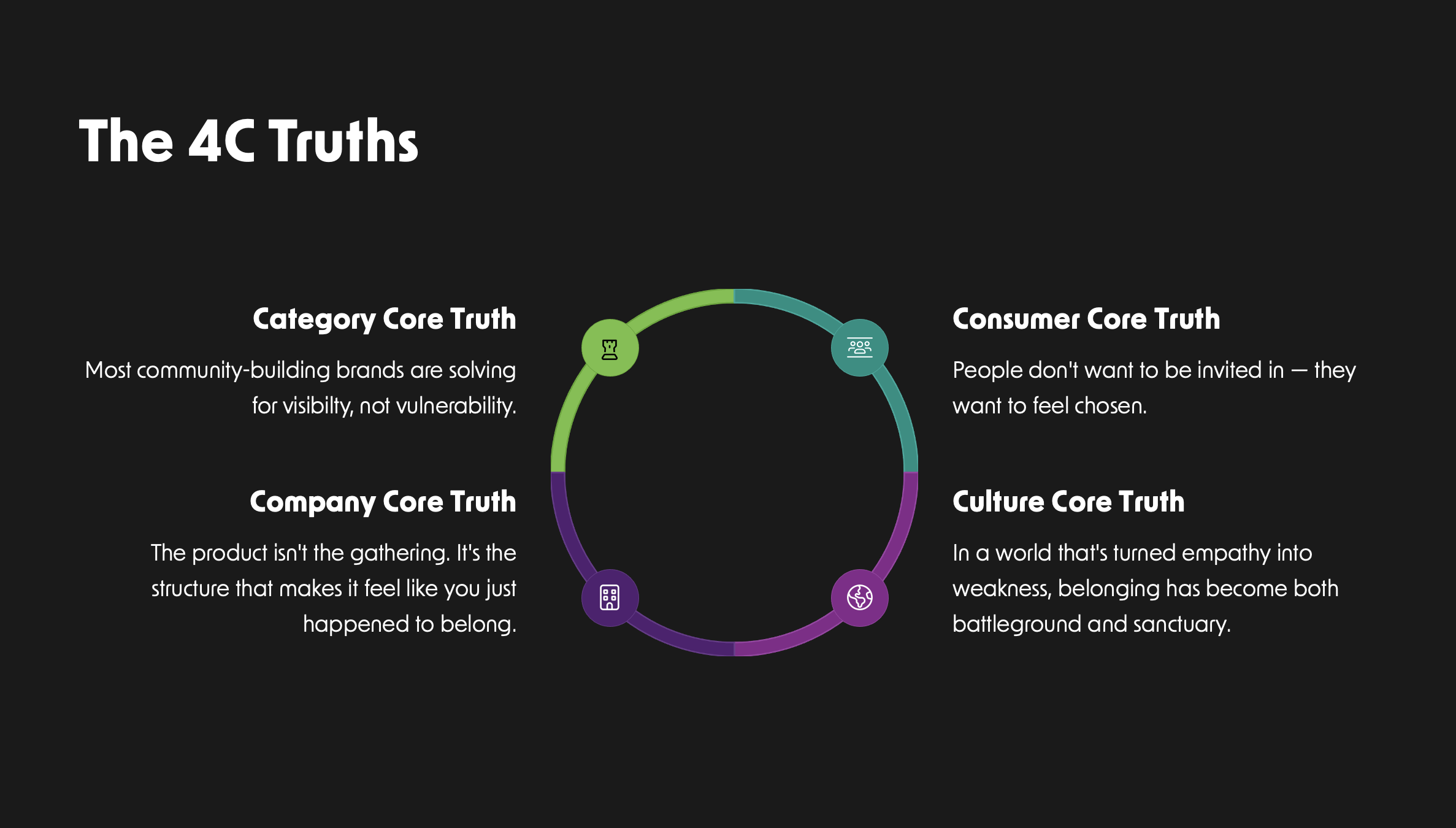 A circular infographic titled 'The 4C Truths' with four sections labeled 'Category Core Truth,' 'Company Core Truth,' 'Consumer Core Truth,' and 'Culture Core Truth.' Each section has accompanying descriptive text.