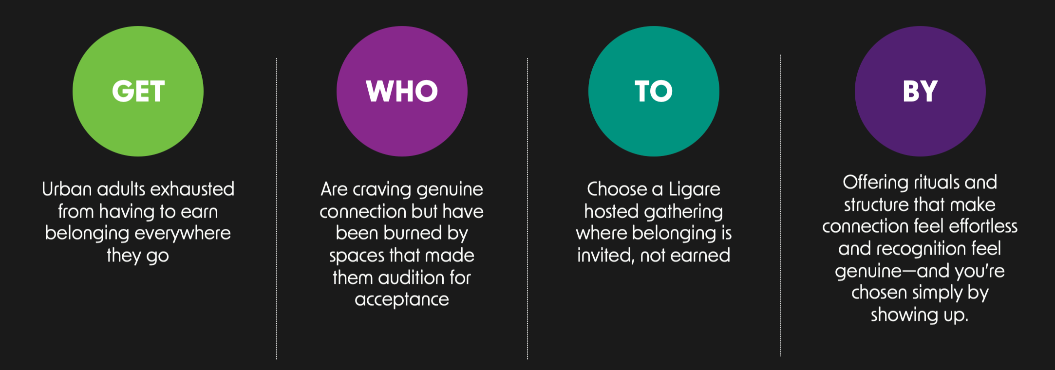 A step-by-step infographic with four circles containing text on a dark background. The circles say 'GET,' 'WHO,' 'TO,' and 'BY,' each with descriptive text below. The entire message is about building authentic community to satisfy the craving for genuine connection among urban adults.
