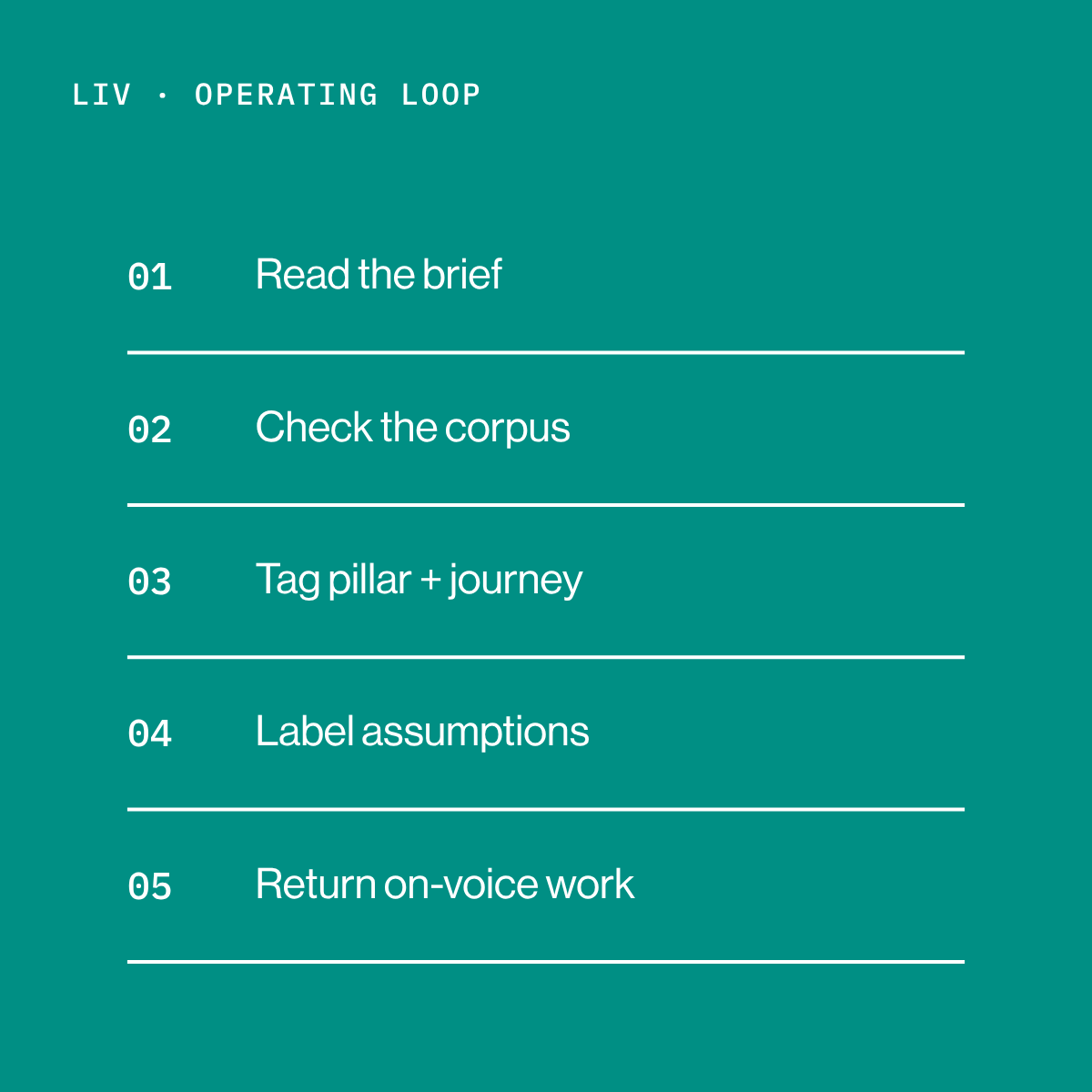 A teal-colored slide with a list titled 'LIV • OPERATING LOOP' including five steps: 1. Read the brief, 2. Check the corpus, 3. Tag pillar + journey, 4. Label assumptions, 5. Return on-voice work.