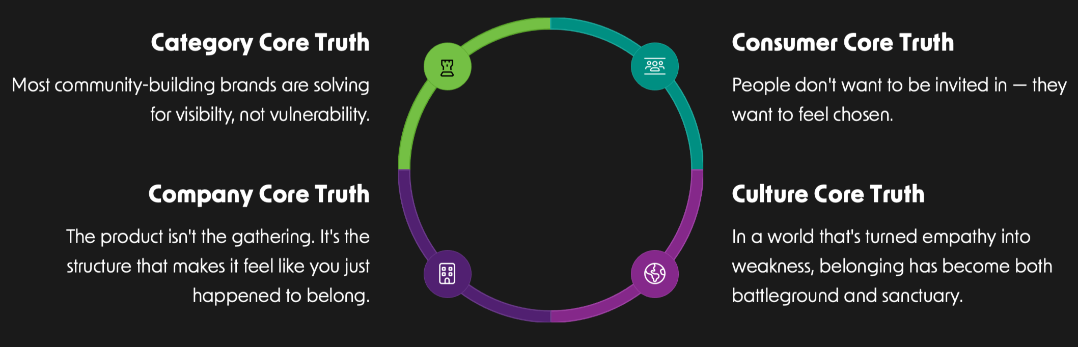 A circular diagram with four segments, each labeled as core truths: Category, Company, Consumer, and Culture, with corresponding explanations for each.