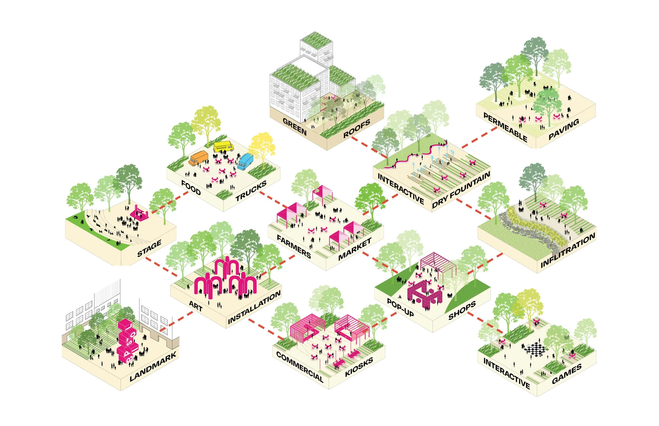 A diagram of an urban park featuring various zones including stages, food trucks, markets, art installations, commercial kiosks, pop-up shops, shops, interactive games, irrigation, infiltration, and greenery areas, connected by walking paths with tre