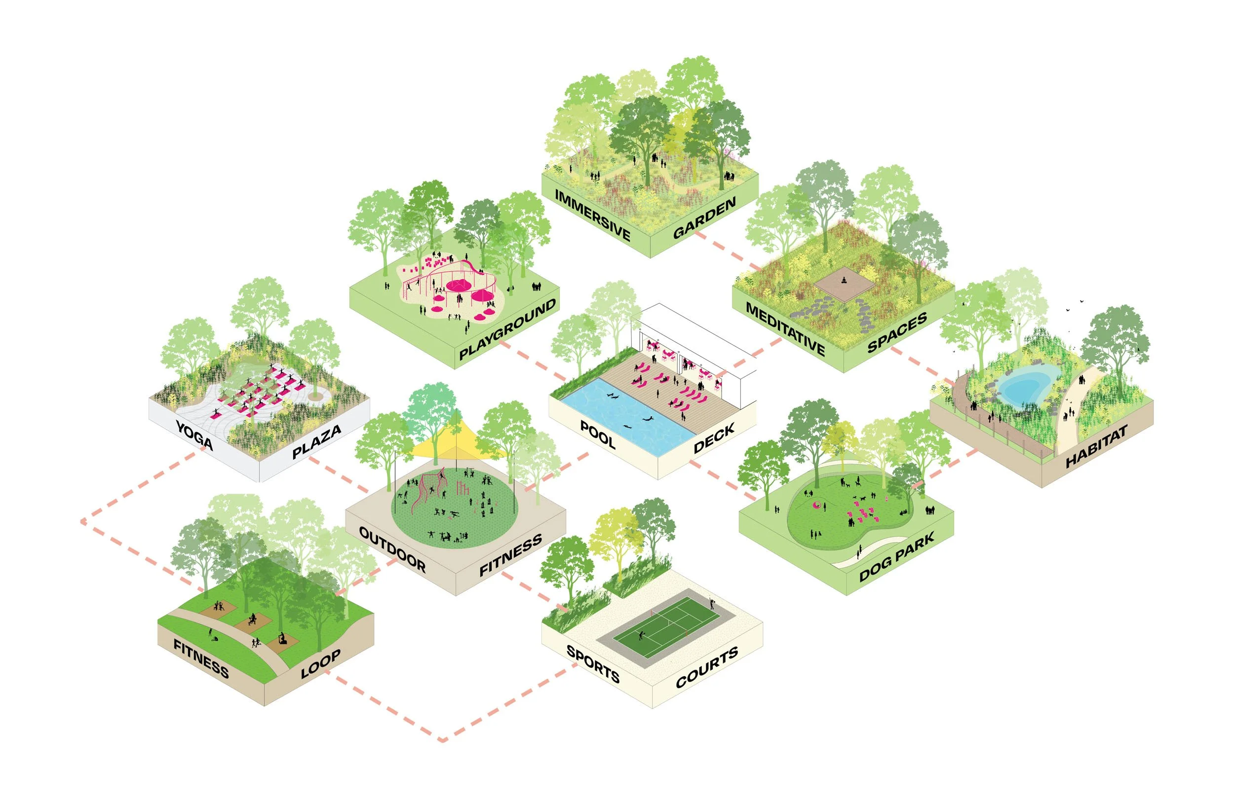 Illustration of various outdoor park zones including yoga, plaza, playground, outdoor fitness, pool, deck, meditation spaces, habitat, dog park, sports courts, and more, connected by paths and surrounded by trees.