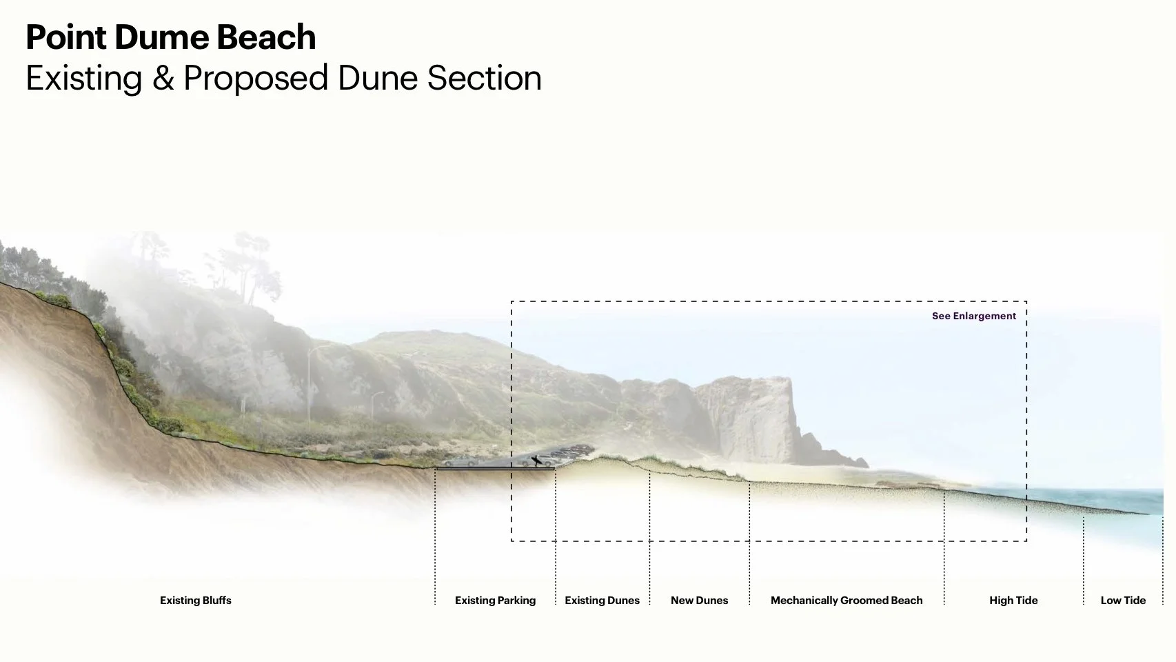 Cross-section illustration of Point Dume Beach showing existing bluffs, parking, dunes, new dunes, and beach with high and low tide markings.