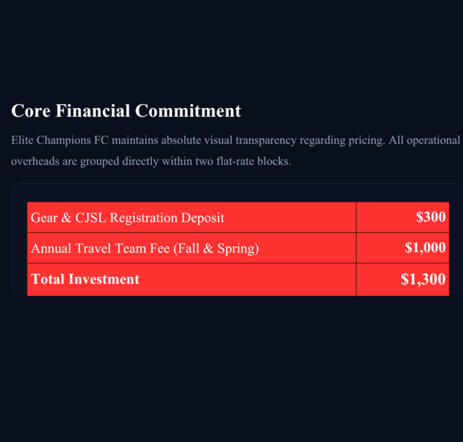 A presentation slide titled 'Core Financial Commitment' explaining the costs for an organization called Elite Champions FC, including registration deposit, travel team fee, and total investment, with a dark background and red and white text.