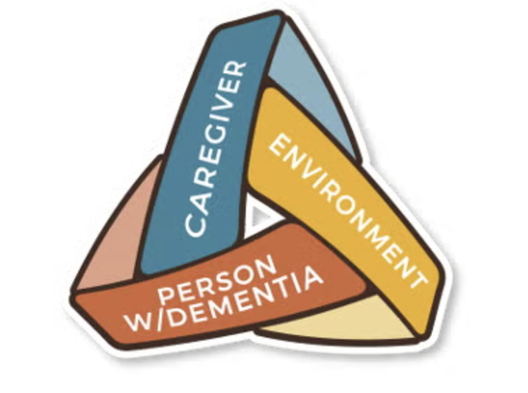 A colorful triangle with three interconnected sections labeled caregiver, environment, and person with dementia.