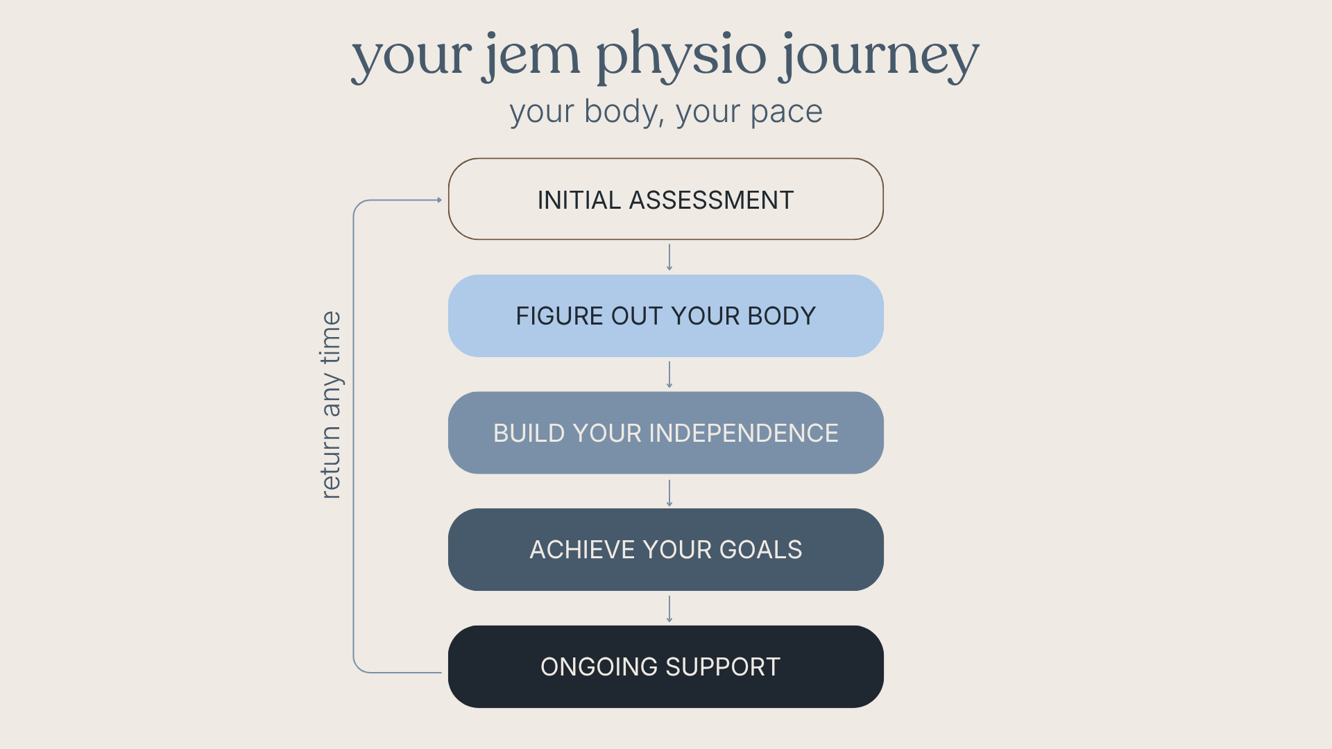 your jem physio journey. your body, your pace. initial assessment. figure out your body. build your independence. achieve your goals. ongoing support.