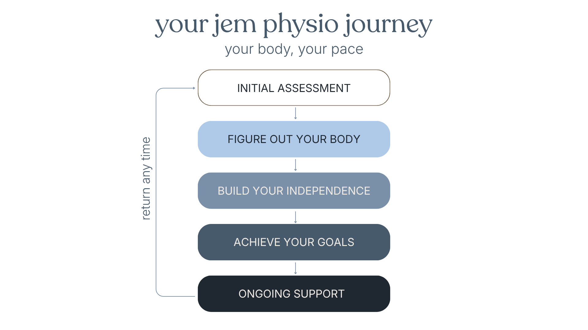 your jem physio journey. your body, your pace. initial assessment. figure out your goals. build your independence, achieve your goals, ongoing support