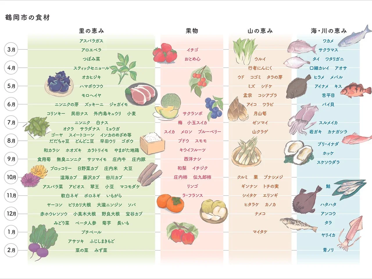 Infographic of the local produce from Tohoku listing the months and the type of produce that can be purchased.