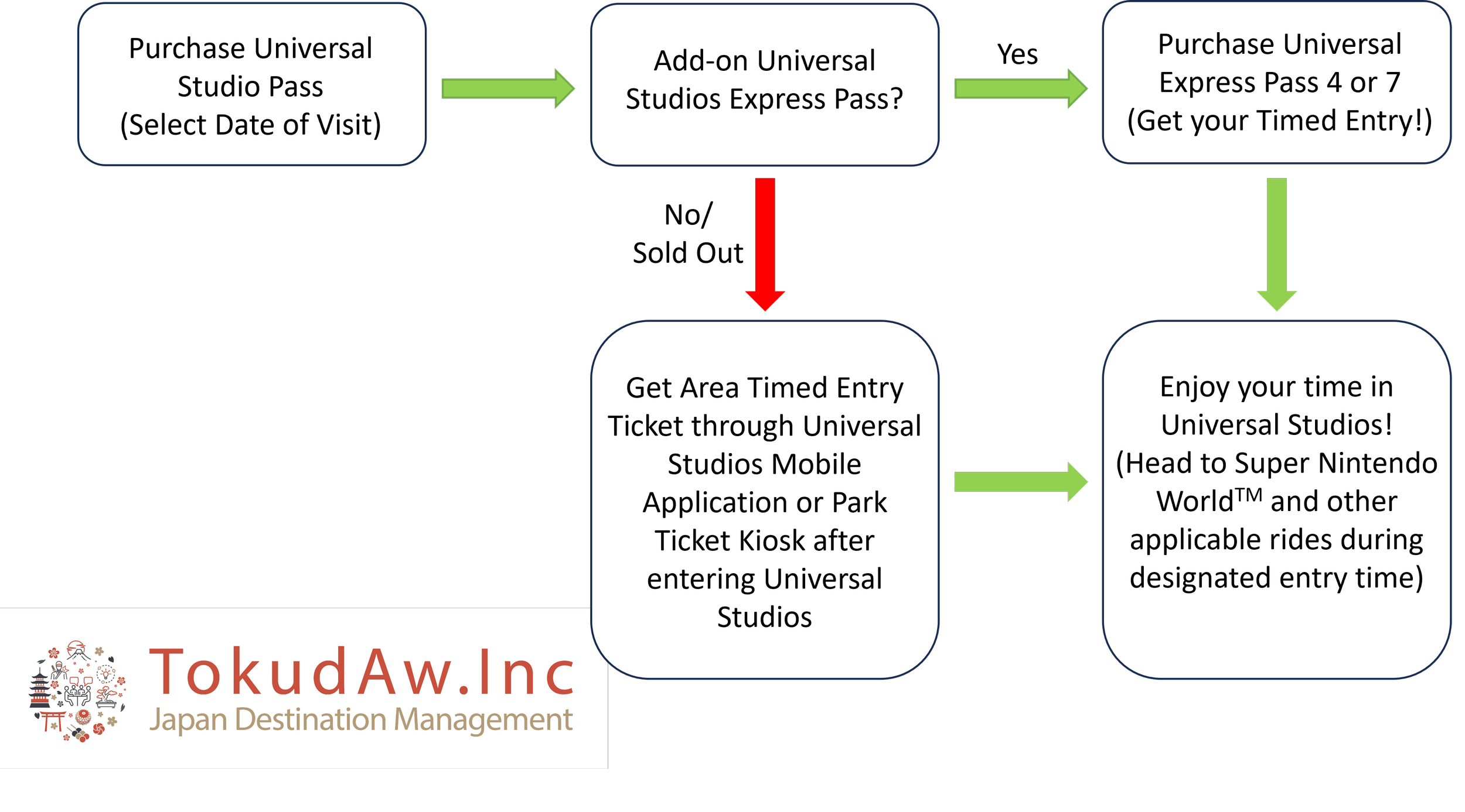 A decision tree chart on the topics to think about when making a ticket purchase at Universal. Such as do you add on the express pass and for when.