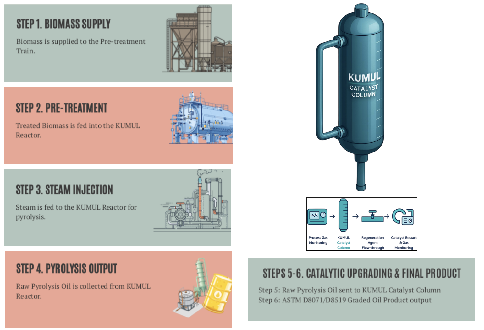 From Biomass to ASTM-Certified Renewable Oil