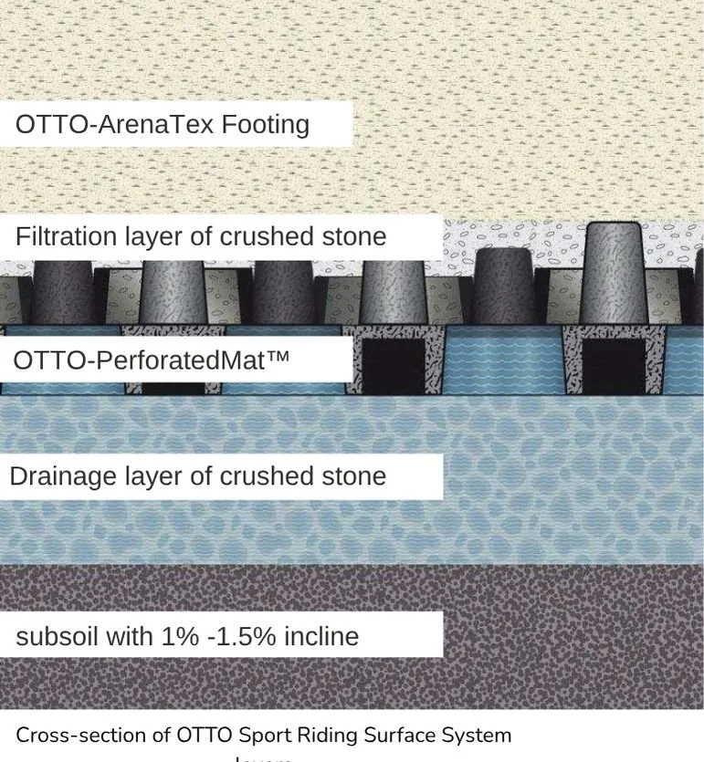 Cross-section diagram of the OTTO Sport Riding Surface System showing layers including ArenaTex Footing, filtration layer of crushed stone, perforated mat, drainage layer of crushed stone, and subsoil with 1% to 1.5% incline.