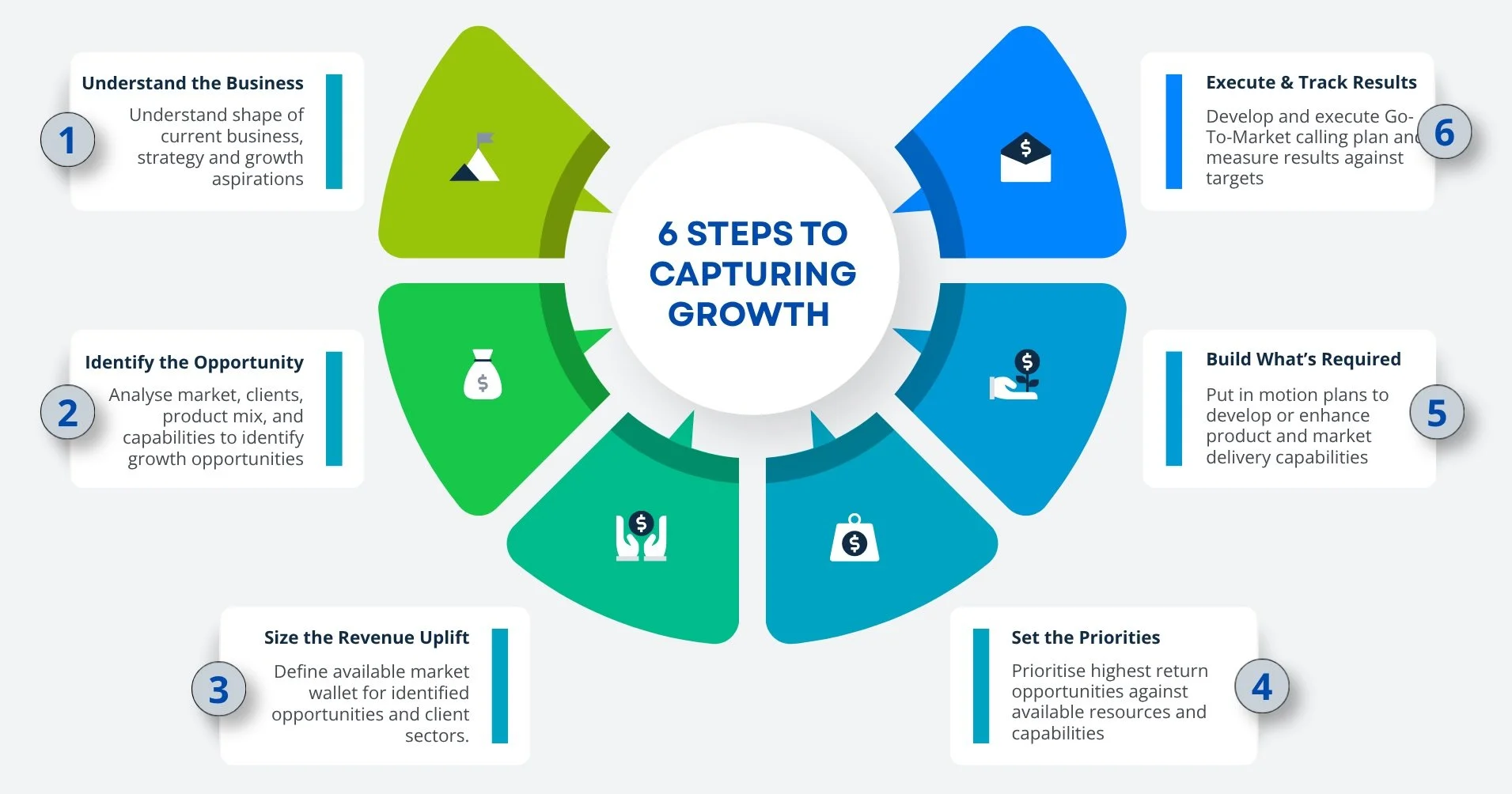 Infographic titled '6 Steps to Capturing Growth' with six segments illustrating steps, including understanding the business, identifying opportunities, sizing revenue uplift, setting priorities, building what's required, and executing and tracking results.