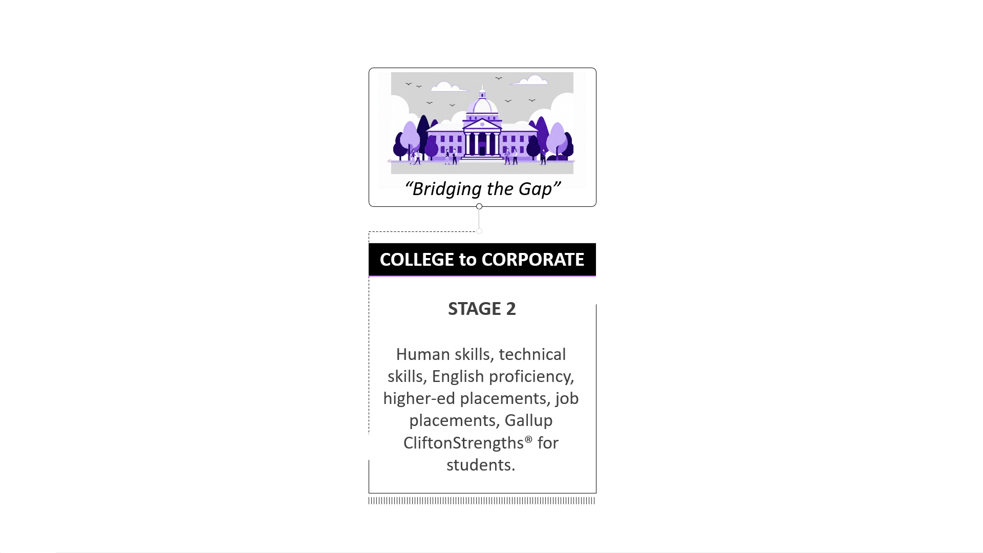 Illustration of a government building with trees and birds, titled "Bridging the Gap." Below is a black bolded heading that reads "COLLEGE to CORPORATE." The section labeled "STAGE 2" lists skills such as human skills, technical skills, English proficiency, higher-ed placements, job placements, and Gallup CliftonStrengths® for students.