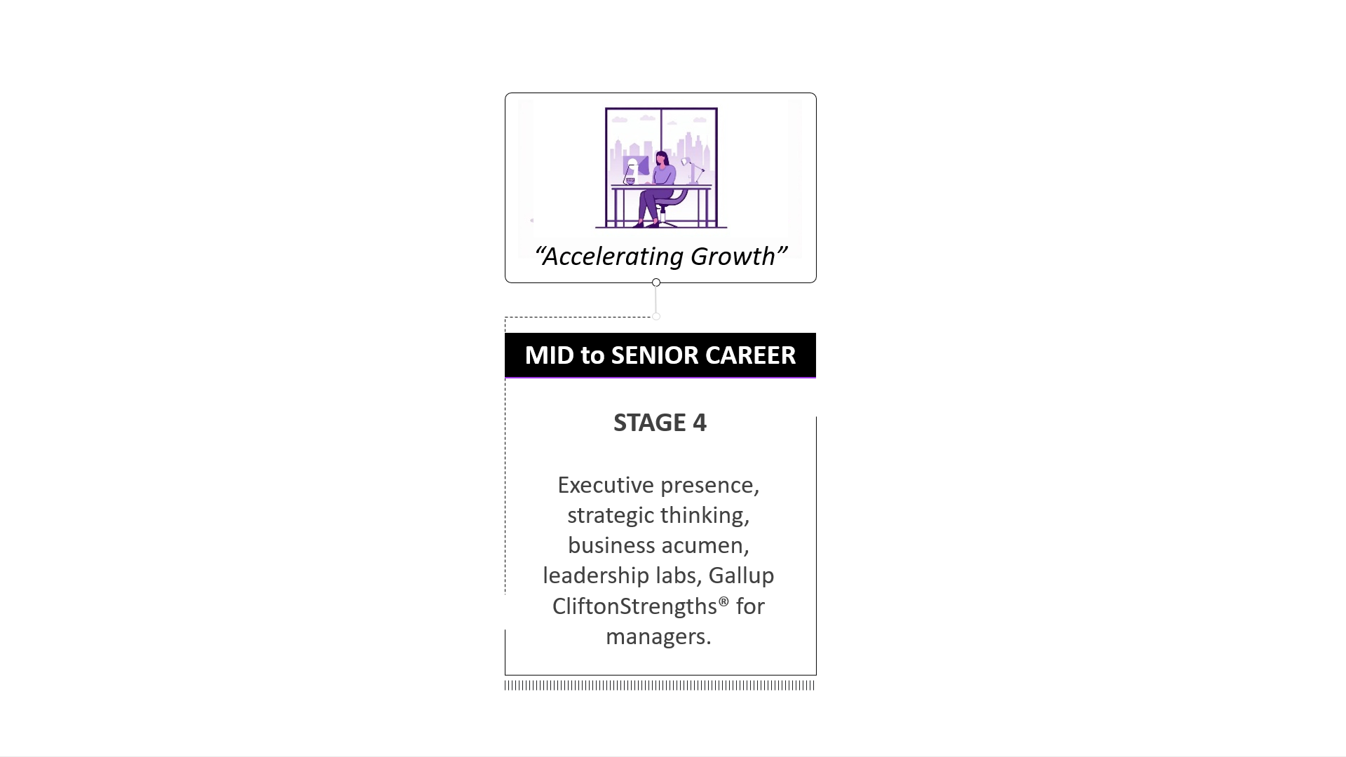 Illustration of a woman working at a desk by a large window with a city skyline, titled 'Accelerating Growth' and labeled 'MID to SENIOR CAREER' with stage 4 details.