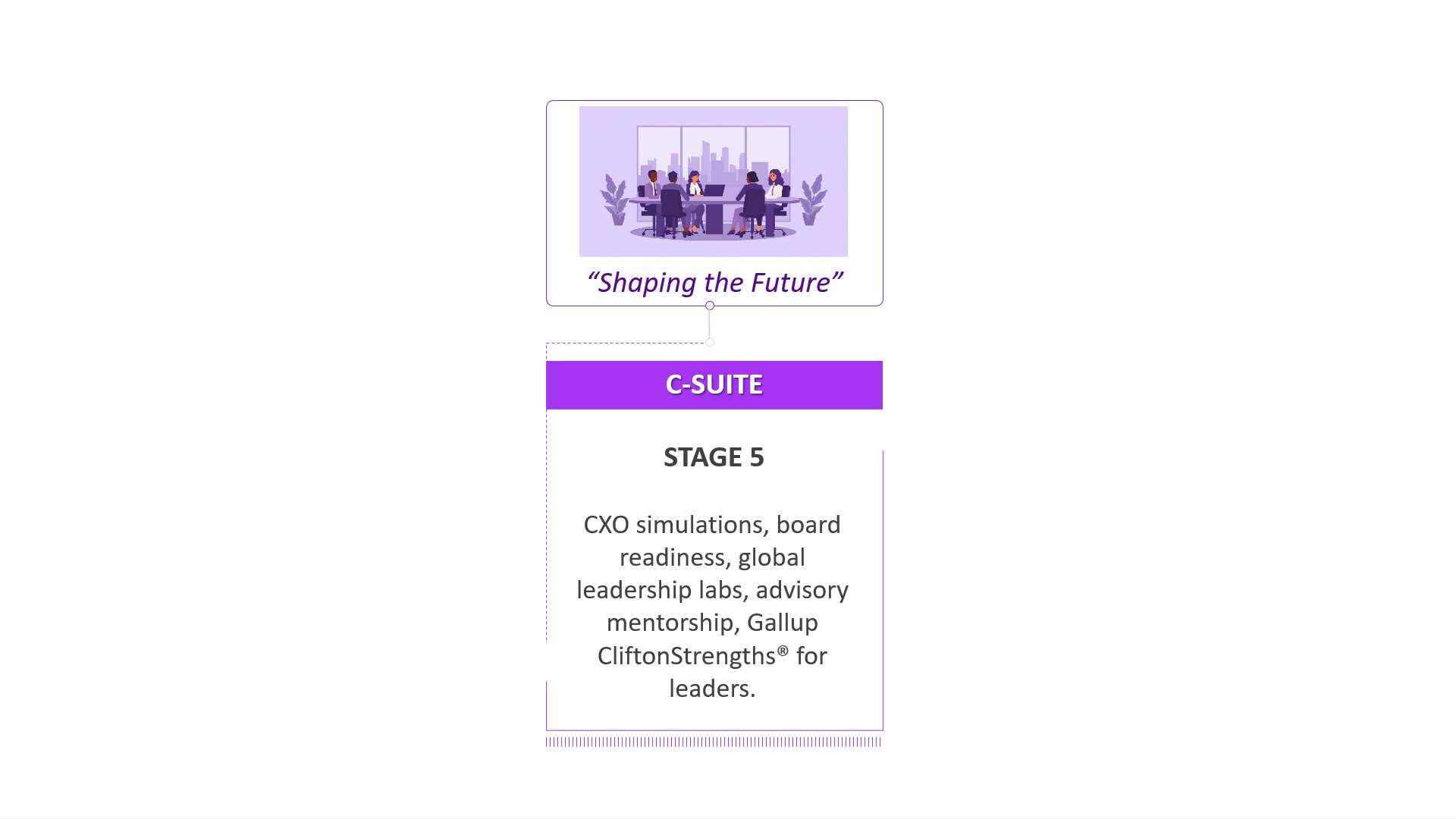Illustration of five business professionals sitting around a conference table, engaging in a meeting with a cityscape visible through the window behind them. The image is accompanied by the quote 'Shaping the Future' and the text 'C-SUITE' and 'STAGE 5'.