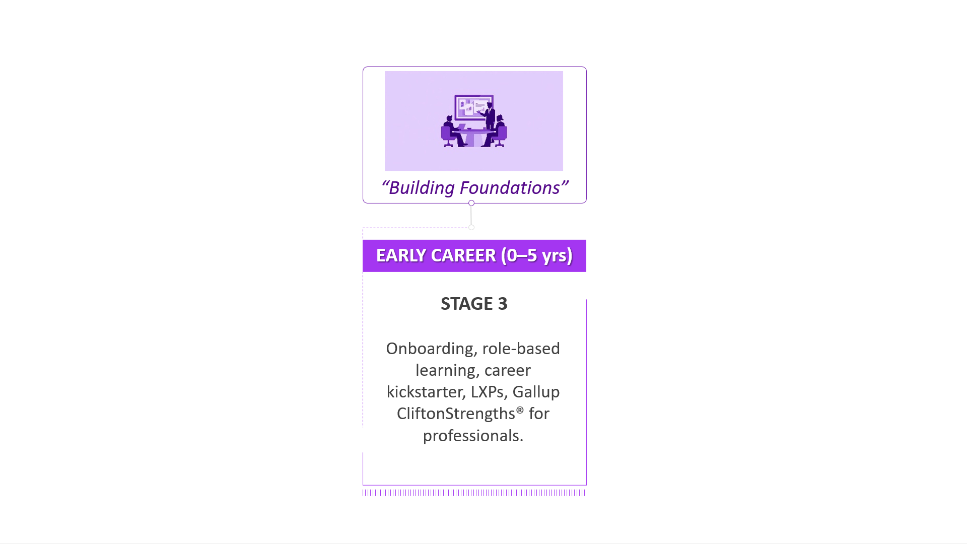 Flowchart section titled 'Building Foundations' for early career professionals, stage 3 includes onboarding and career learning details.