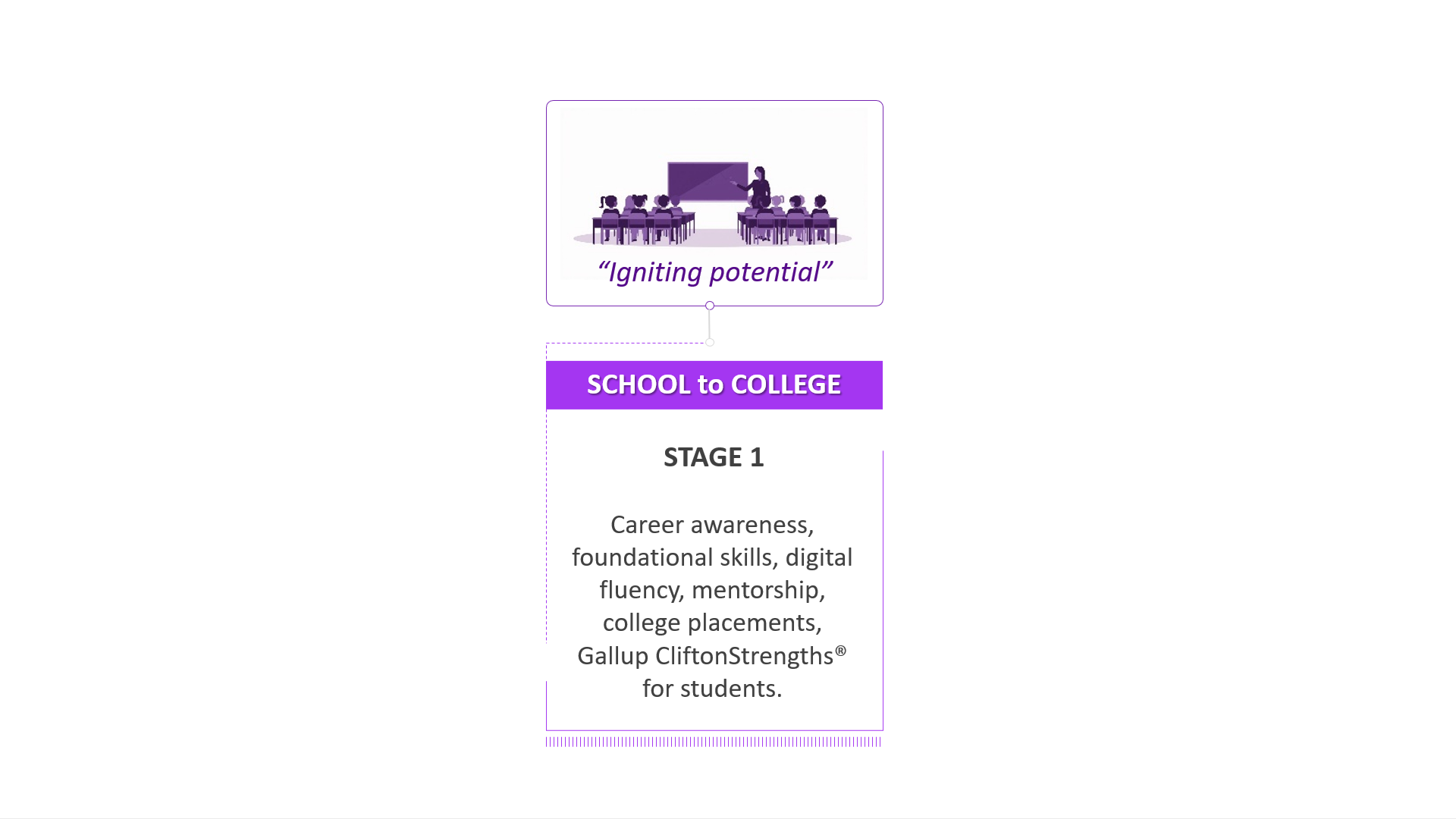 Illustration of a teacher pointing at a blackboard while students sit at desks. Caption: "Igniting potential". Purple label: SCHOOL to COLLEGE.