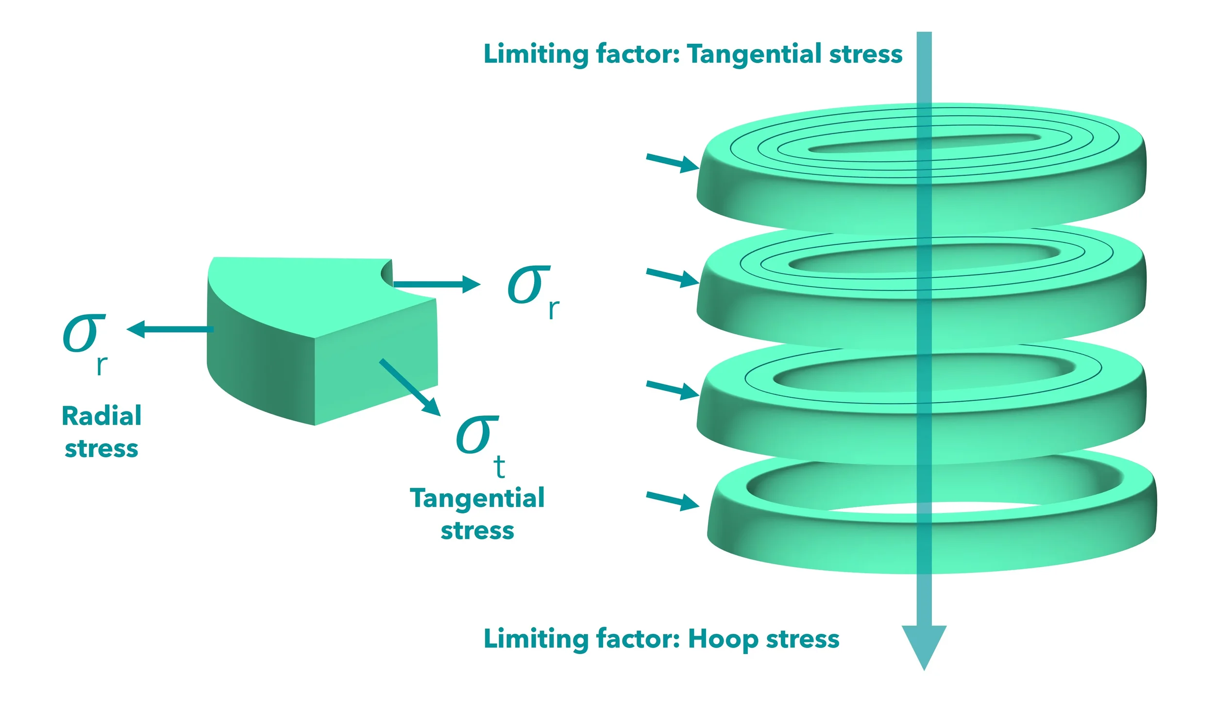 Diagram showing the effects of radial, tangential, and hoop stress on a material, with labels indicating limiting factors and different types of stress.
