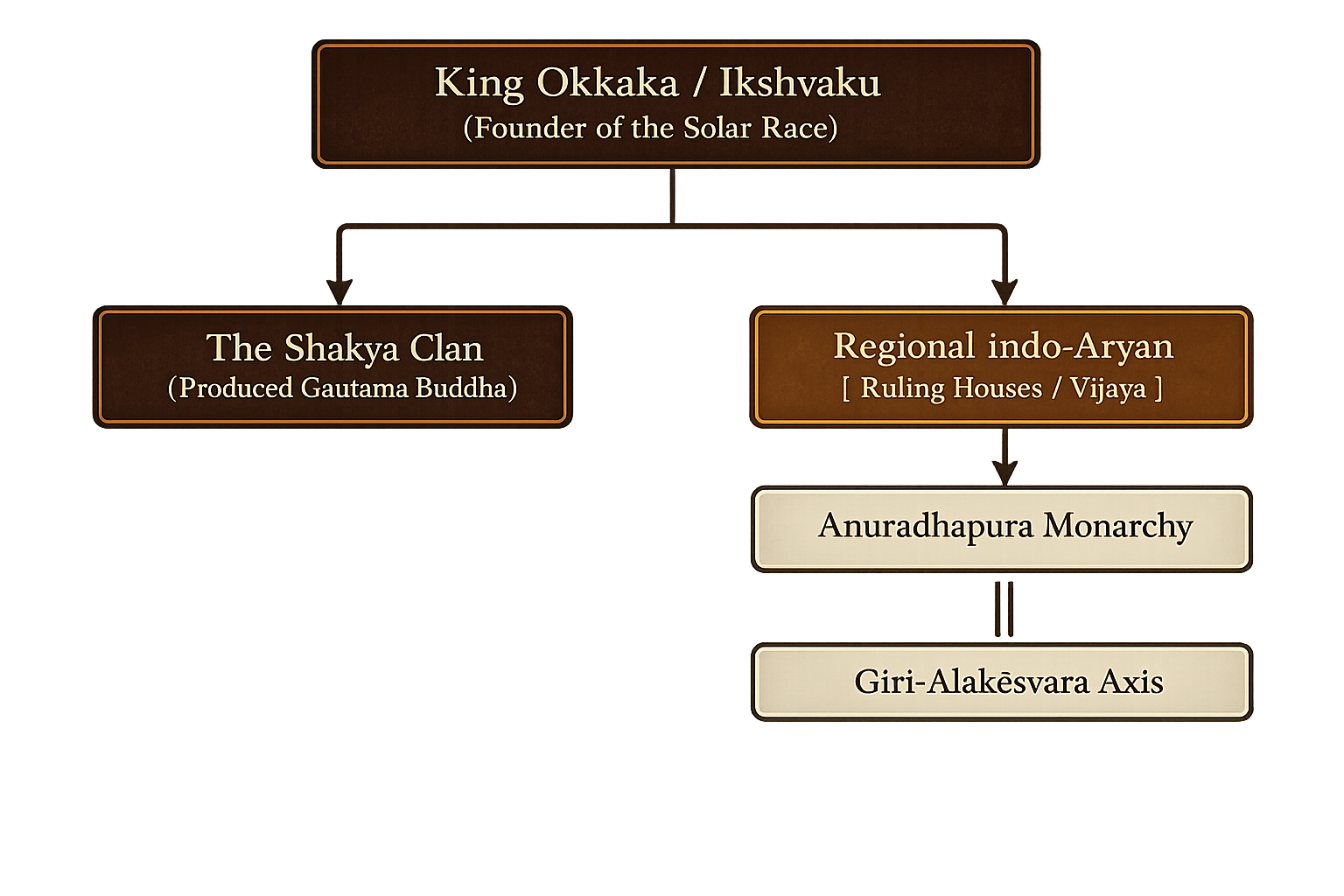 A flowchart illustrating the lineage of King Okkaka, also known as Ikshvaku, original founder of the Solar Race, branching into The Shakya Clan and Regional Indo-Aryan ruling houses, with subsequent connections to the Anuradhapura Monarchy and Giri-Alakesvara Axis.