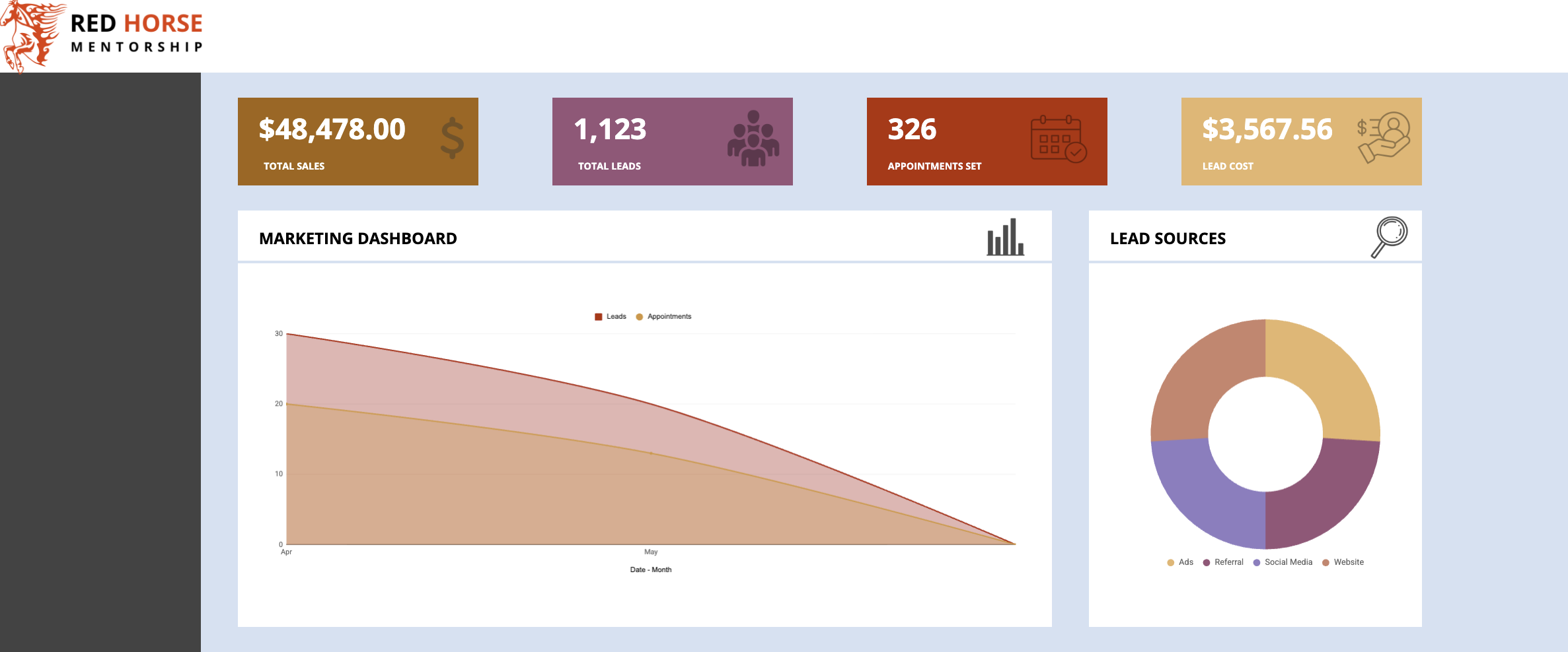 A digital marketing dashboard showing total sales of $48,478, total leads of 1,123, appointments set of 326, and lead cost of $3,567.56. The dashboard includes a line chart of leads and appointments over time and a pie chart of lead sources from social media, referral, website, and ads.