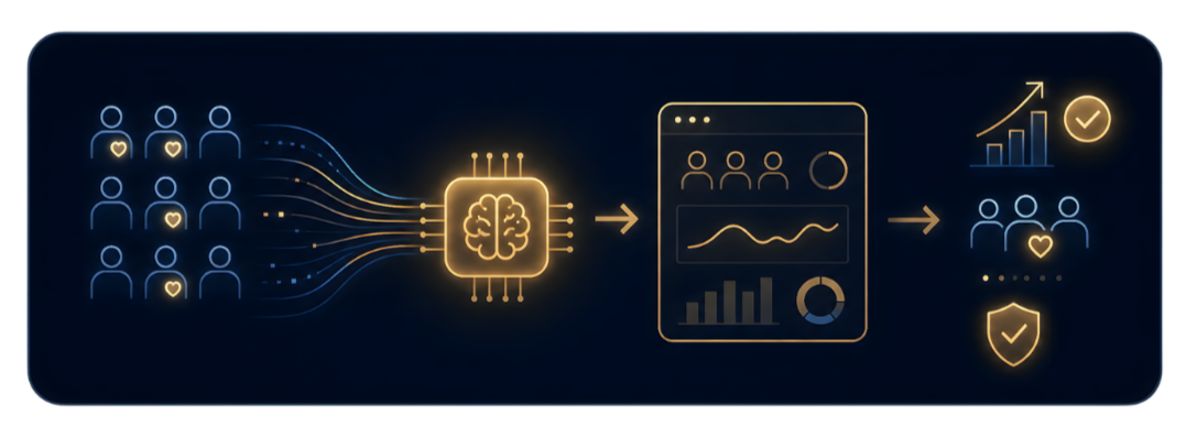 Diagram illustrating a process involving data collection from multiple individuals, processing by an AI brain, analysis through a dashboard with charts, and resulting in protected, engaged groups with growth and security.