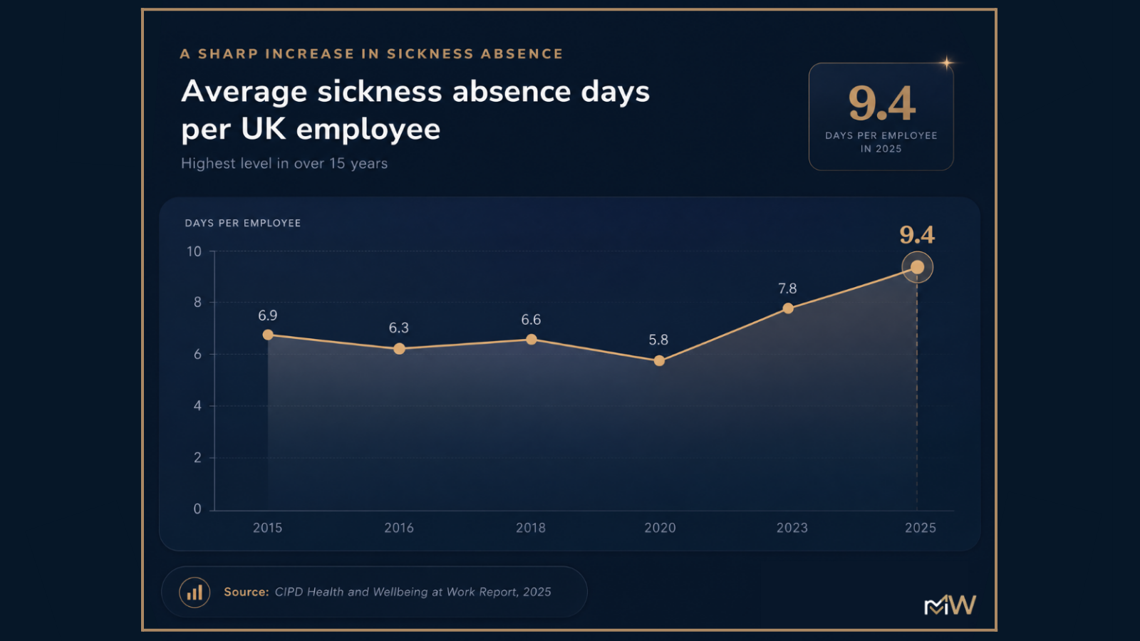 Line graph showing the trend of average sickness absence days per UK employee from 2015 to 2025. The graph indicates a decline from 6.9 days in 2015 to 5.8 days in 2020, followed by an increase to 9.4 days in 2025, the highest level in over 15 years. The source is CIPD Health and Wellbeing at Work Report, 2025.