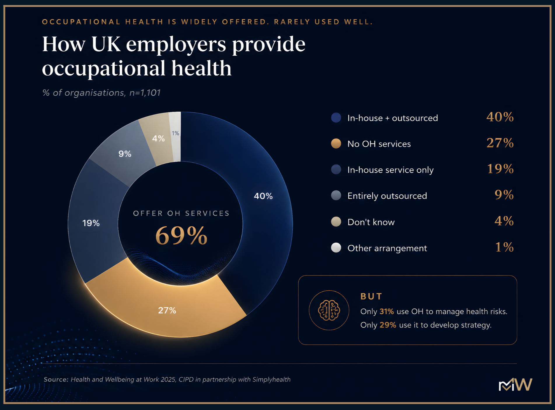 Infographic showing how UK employers provide occupational health, with percentages for different methods: 40% In-house plus outsourced, 27% No occupational health services, 19% In-house service only, 9% Entirely outsourced, 4% Don't know, 1% Other arrangement. Key points include only 31% use occupational health to manage health risks, only 29% use it for developing strategy. The source cited is "Health and Wellbeing at Work 2025, CIPD in partnership with Simplyhealth."