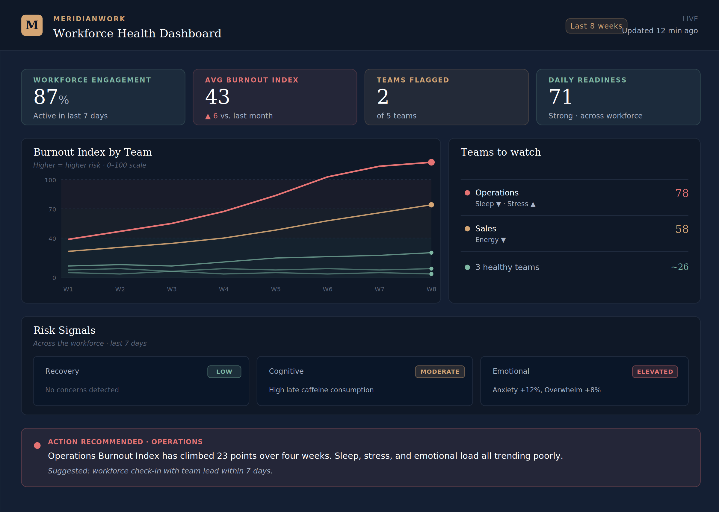 Dashboard titled 'Workforce Health Dashboard' showing various metrics including workforce engagement, burnout index, teams flagged, daily readiness, and a graph of burnout index by team over weeks. Additional sections include risk signals and action recommended insights.