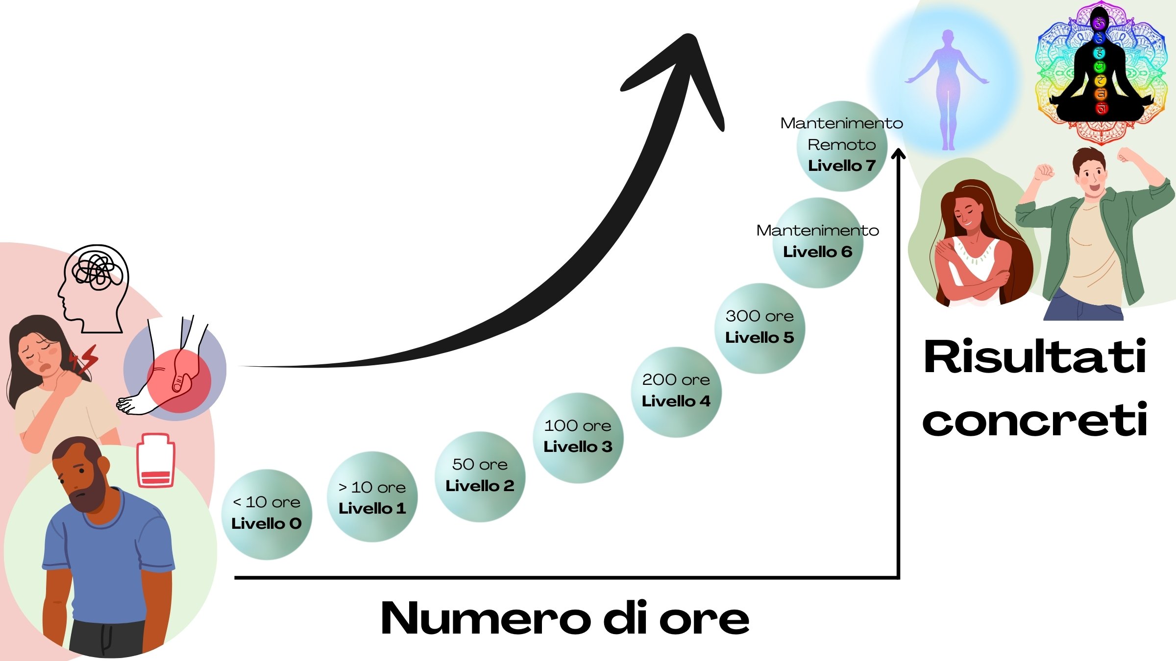 Schema di progressione del numero di ore con livelli di mantenimento della salute: livello 0 meno di 10 ore, livello 1 più di 10 ore, livello 2 circa 50 ore, livello 3 circa 100 ore, livello 4 circa 200 ore, livello 5 circa 300 ore, livello 6 con mantenimento remoto, livello 7 con mantenimento avanzato. Illustrato come una scalata verso risultati concreti per uno stile di vita più sano.