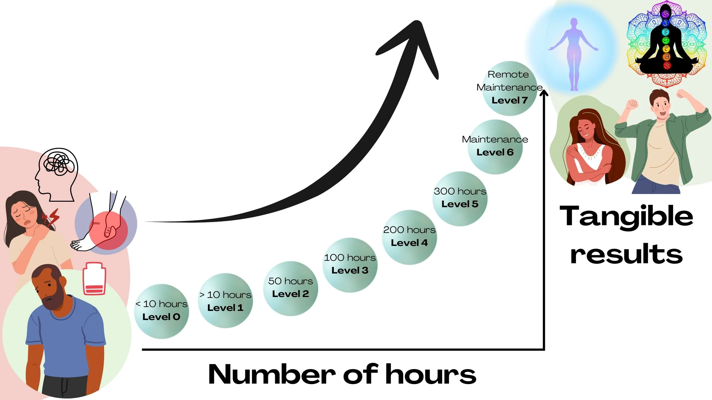 Grafico che mostra i livelli di benessere e i risultati tangibili correlati al numero di ore di pratica. Include livelli da 0 a 7, con livelli di manutenzione 6 e 7 e un risultato tangibile rappresentato con figure di persone felici e rilassate.