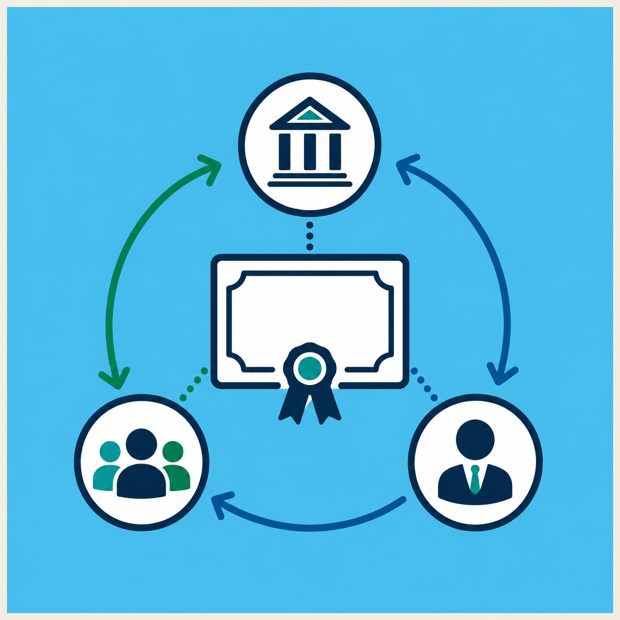 Flowchart showing connections between a government building, a diploma, a group of people, and an individual.