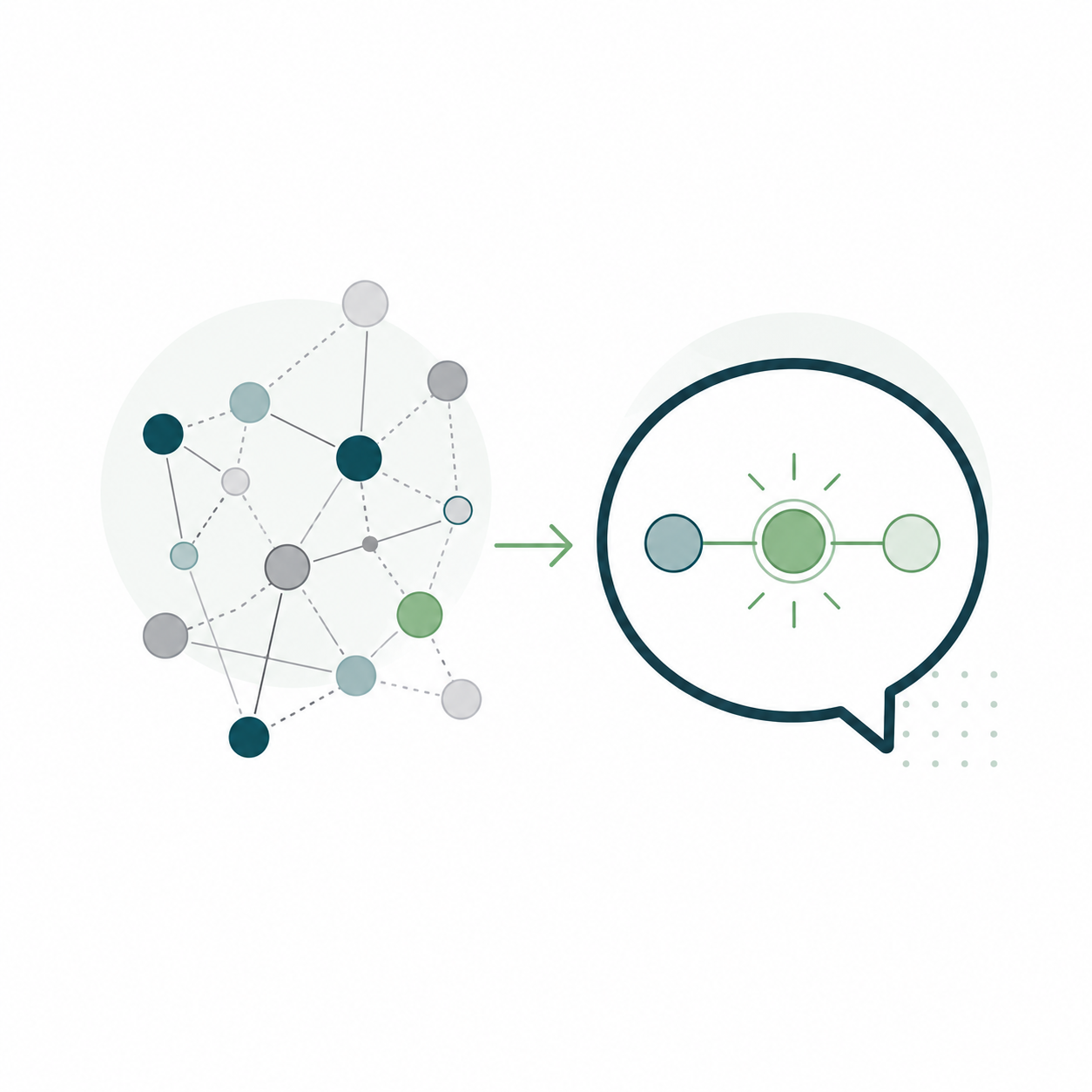 Diagram showing data points connected in a network on the left, with an arrow pointing to a speech bubble containing interconnected circles on the right.