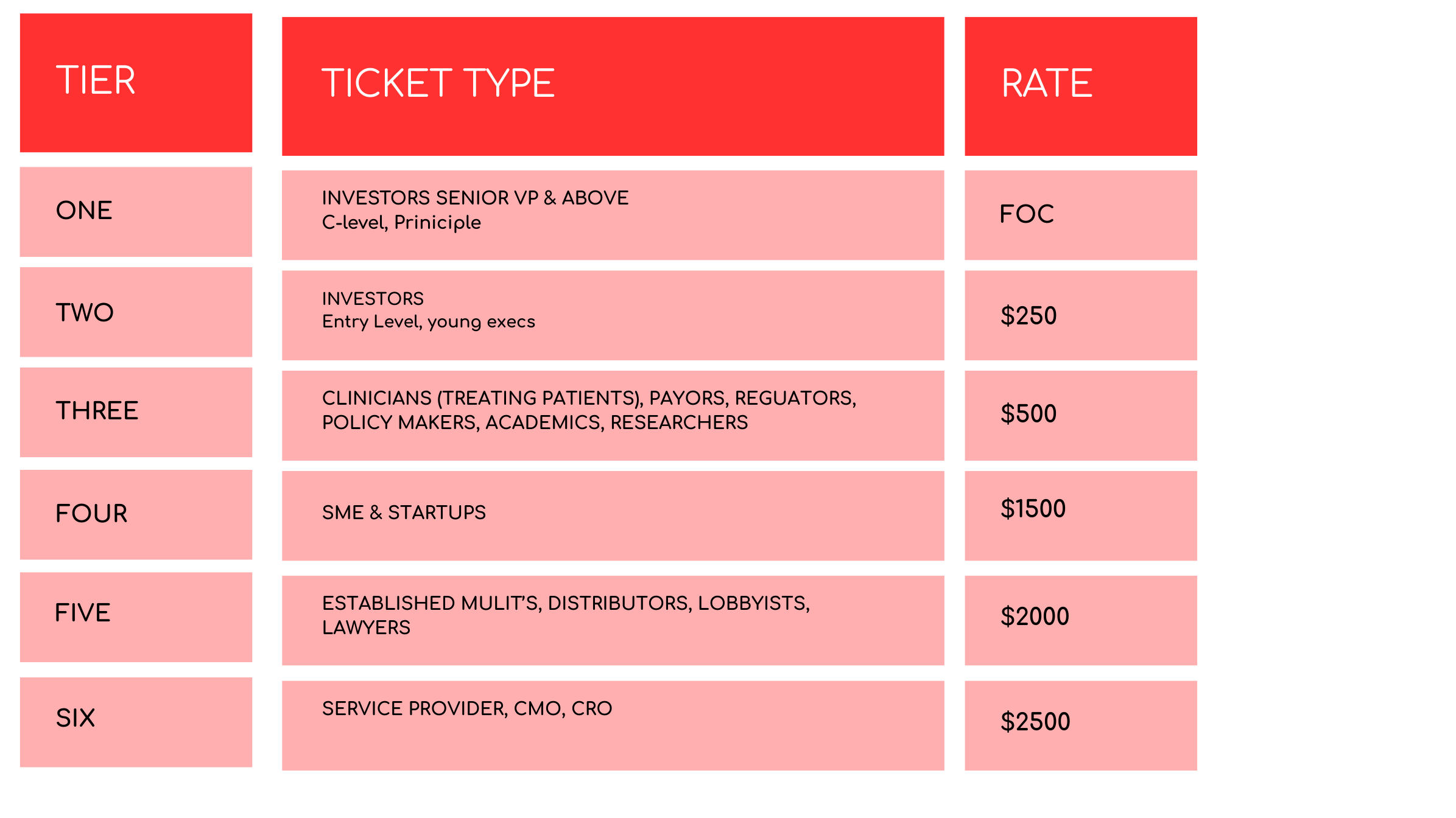 A pricing table with red background and black borders showing tiers, ticket types, and rates. The tiers are ONE through SIX, with descriptions of their target audiences such as investors, clinicians, startups, and service providers, and associated rates ranging from FOC to $2500.