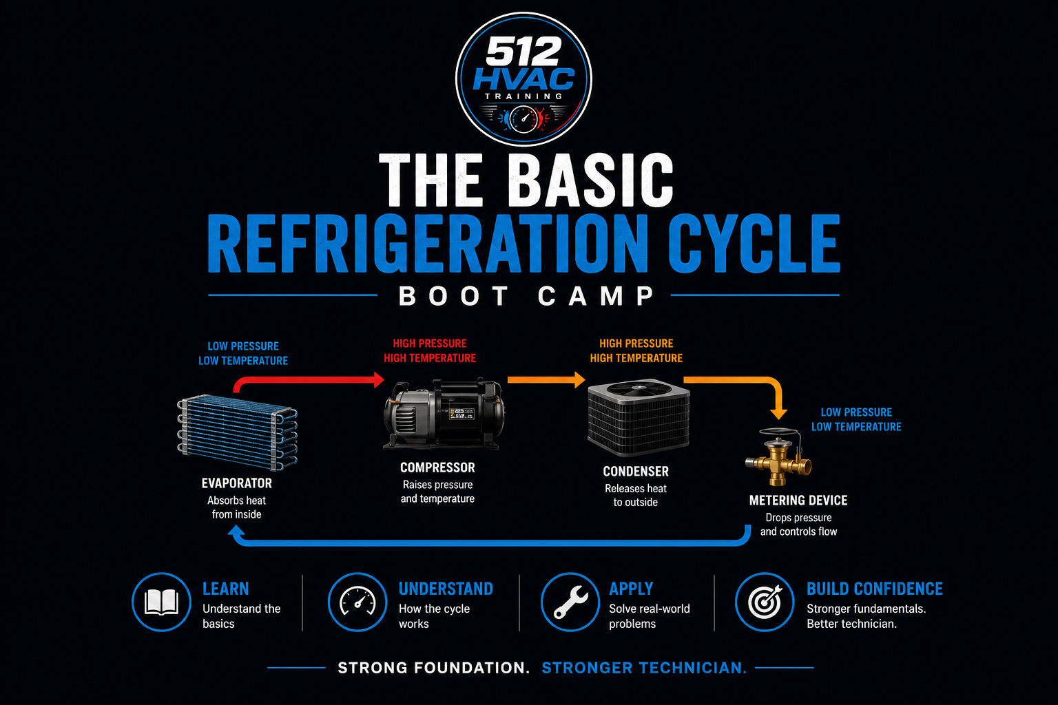 Learn the Basic Refrigeration Cycle Boot Camp