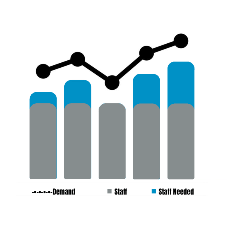 A bar chart with gray and blue bars and a black line. Gray bars represent staff, blue bars show staff needed, and the black line depicts demand, showing demand fluctuating above staff and staff needed levels.