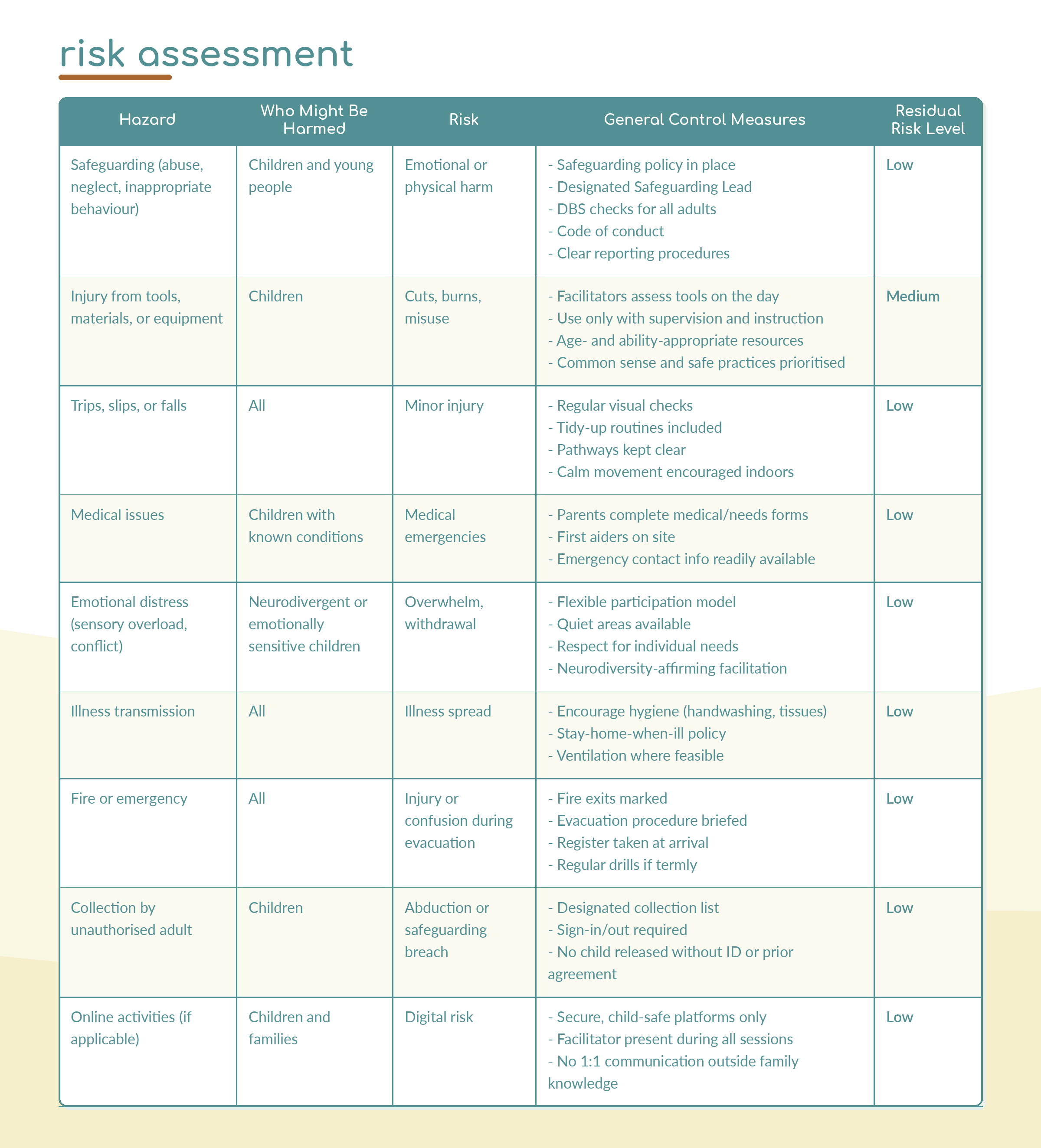 A screenshot of a risk assessment chart with columns labeled Hazard, Who Might Be Harmed, Risk, General Control Measures, and Residual Risk Level. The chart includes various safety hazards and precautionary measures, with risk levels noted as Low, Medium, or Low.
