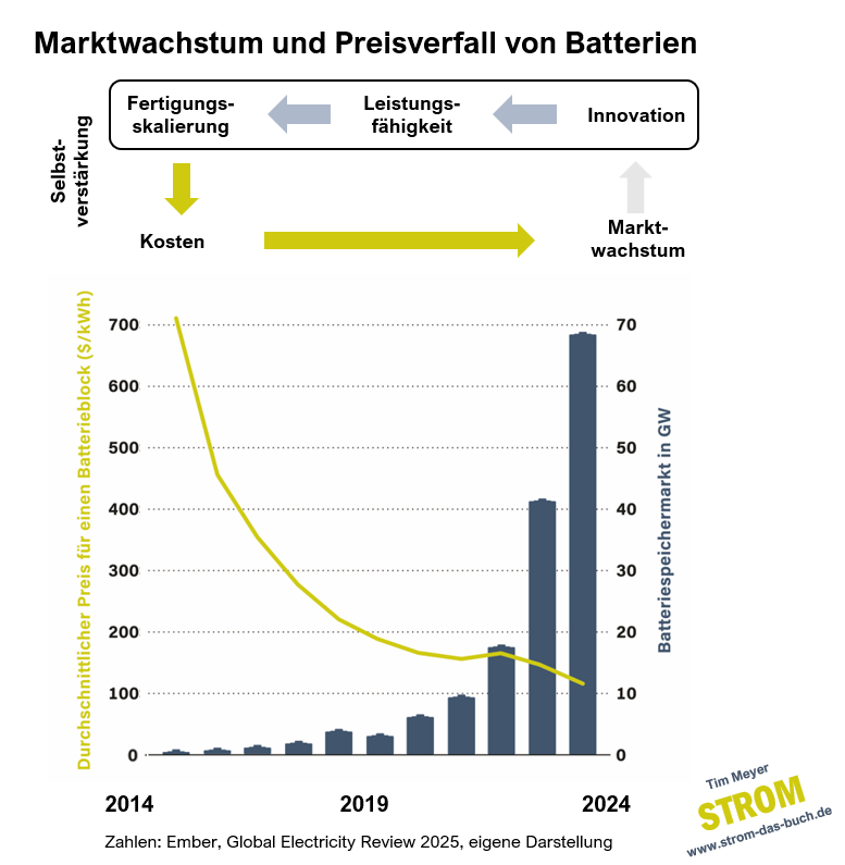 #4 Selbstverstärkung Batterien