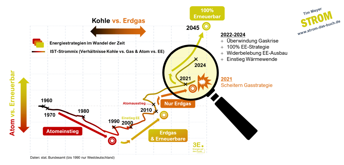 #10 Bilanz 65 Jahre Energiepolitik in D