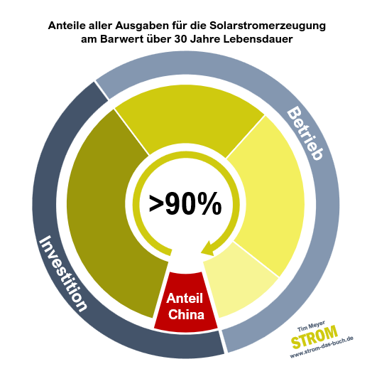 #16 Anteil solare Wertschöpfung EU und China