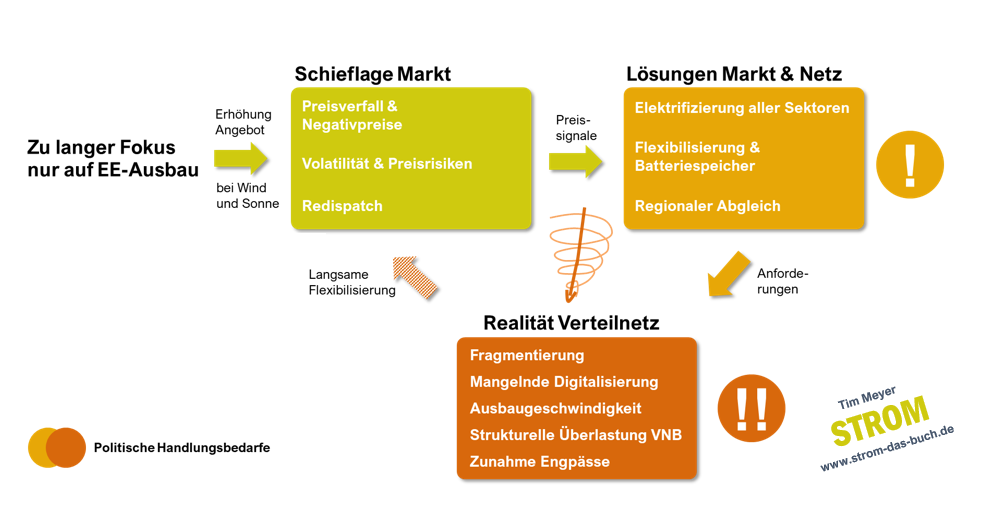 #17 Energiewende der zwei Geschwindigkeiten
