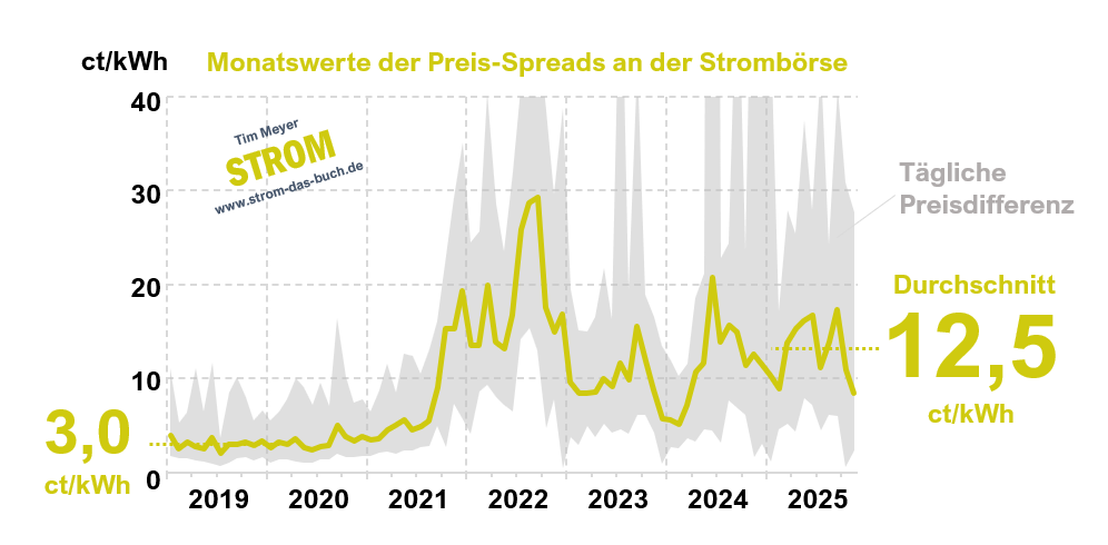 #14 Entwicklung Spreads Großhandel