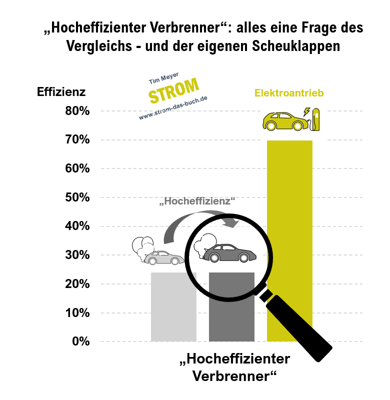 #13 hocheffiziente Verbrenner