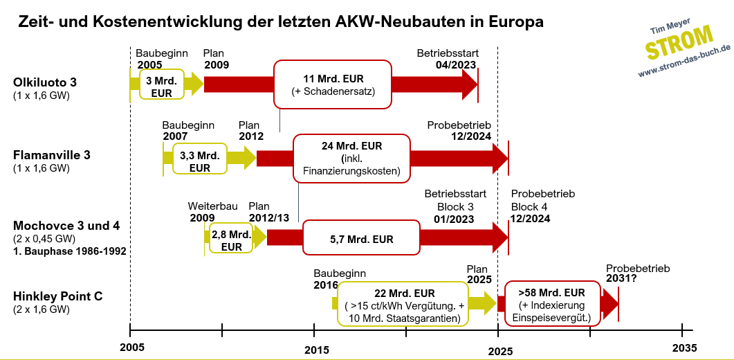 #7 Performance europ AKW-Industrie