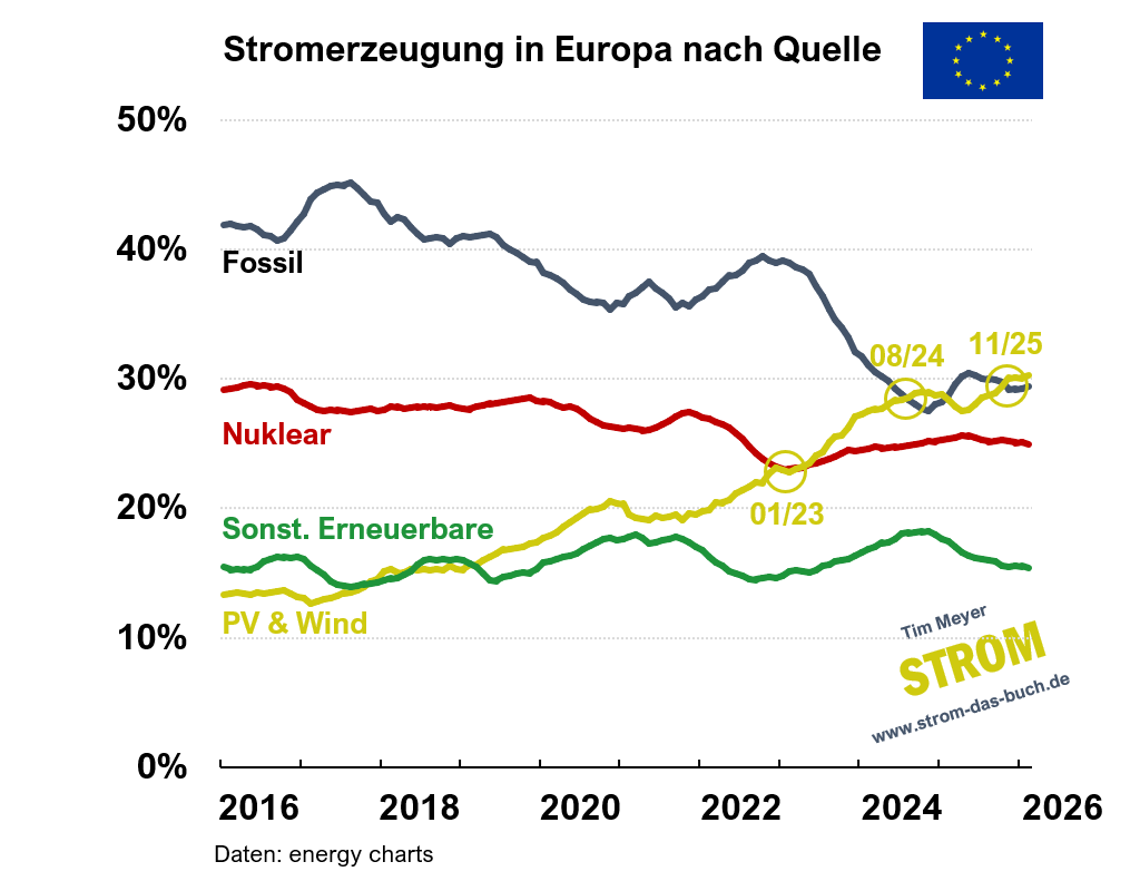 #19 Stromerzeugung Europa