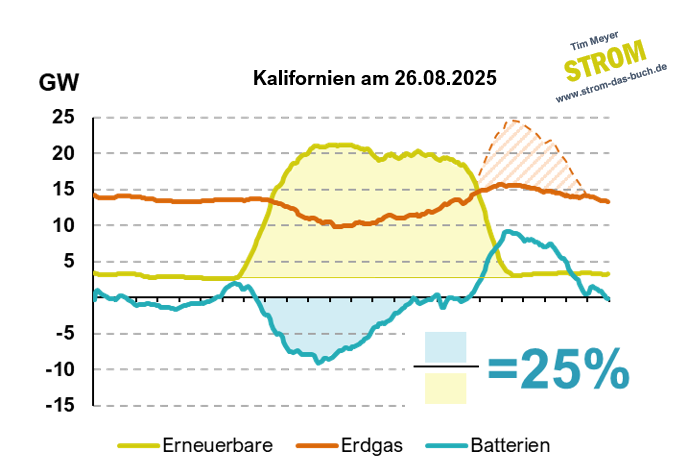 #11 Batterien in Kalifornien