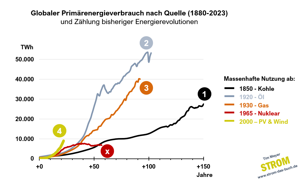 #1 Primärenergieentwicklung 
