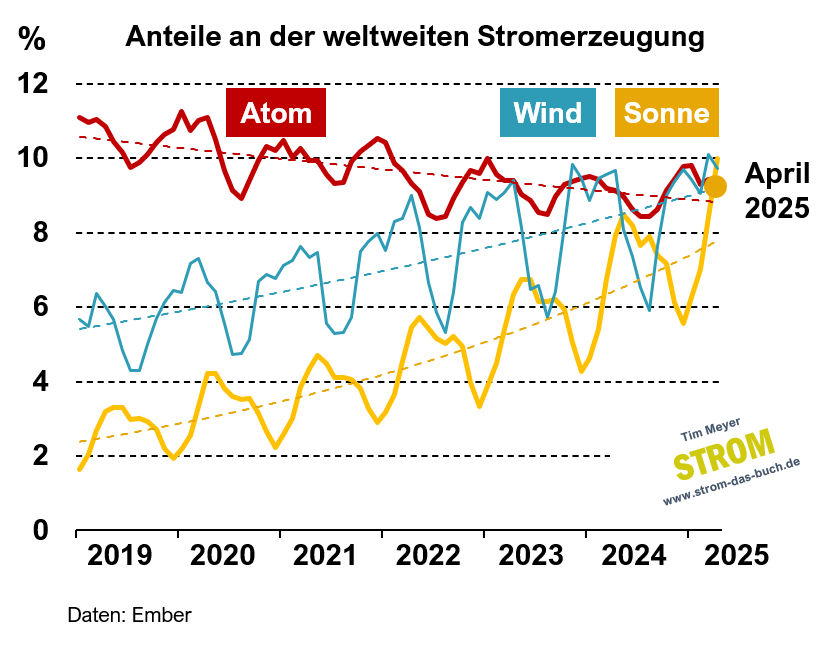#12 Sonne überholt Atom