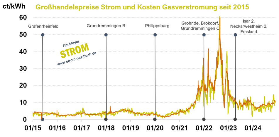 #15 Strompreise und AKW-Abschaltzeitpunkte